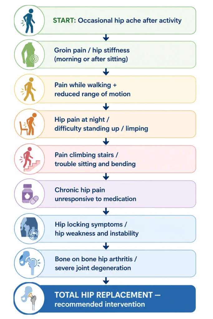 Complete Symptom Progression