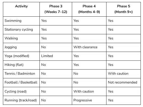 Exercise guide by phase