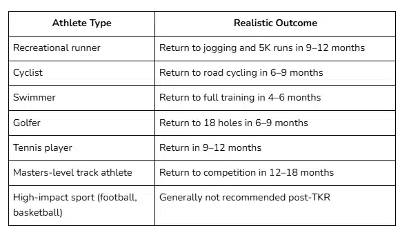 Return to fitness after knee replacement