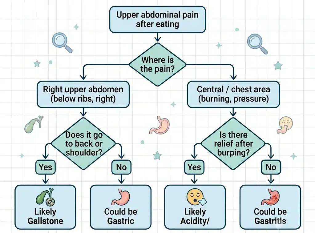 Gallstones vs Gastric Pain pain location