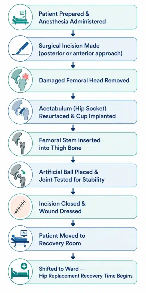Hip replacement recovery time