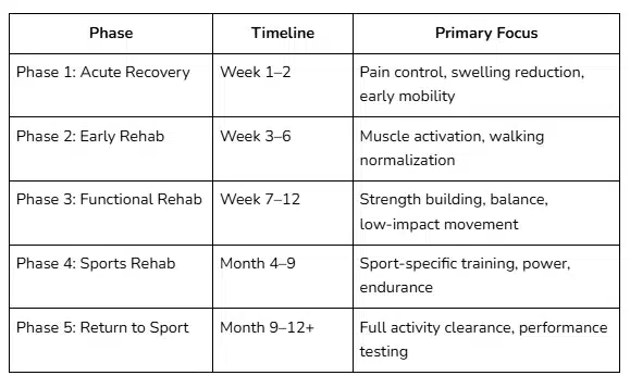 Athletes recover after knee replacement—Recovery Phase