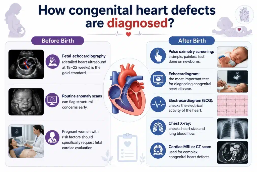 How congenital heart defects are diagnosed?