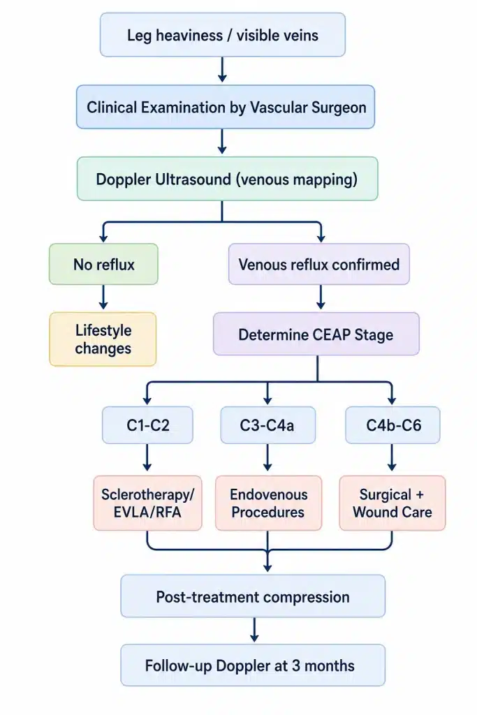 Flowchart: from symptom to treatment